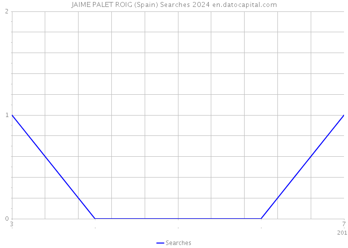JAIME PALET ROIG (Spain) Searches 2024 