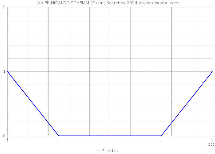JAVIER HIRALDO SCHEMM (Spain) Searches 2024 