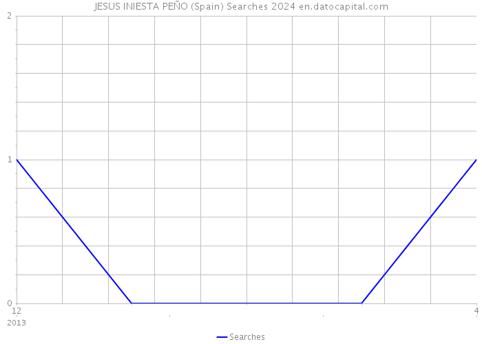 JESUS INIESTA PEÑO (Spain) Searches 2024 