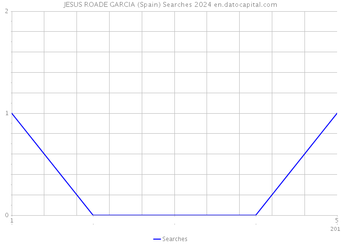 JESUS ROADE GARCIA (Spain) Searches 2024 