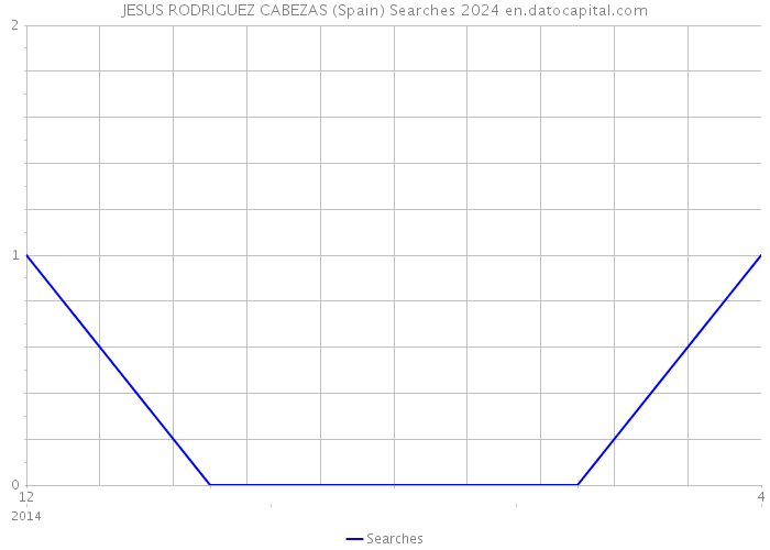 JESUS RODRIGUEZ CABEZAS (Spain) Searches 2024 