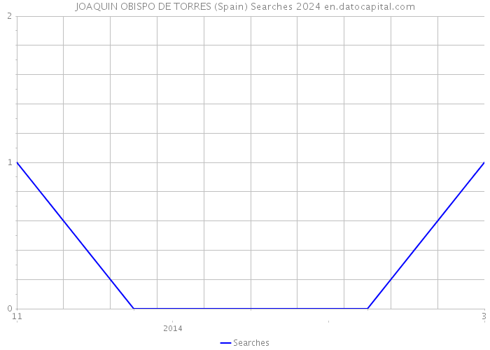 JOAQUIN OBISPO DE TORRES (Spain) Searches 2024 