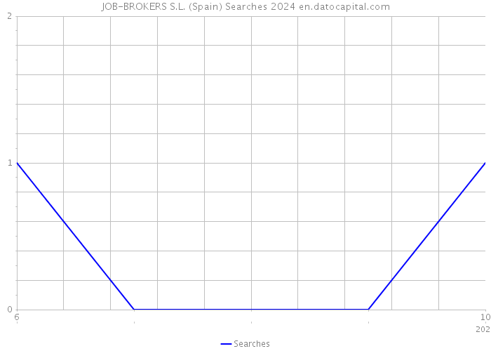 JOB-BROKERS S.L. (Spain) Searches 2024 