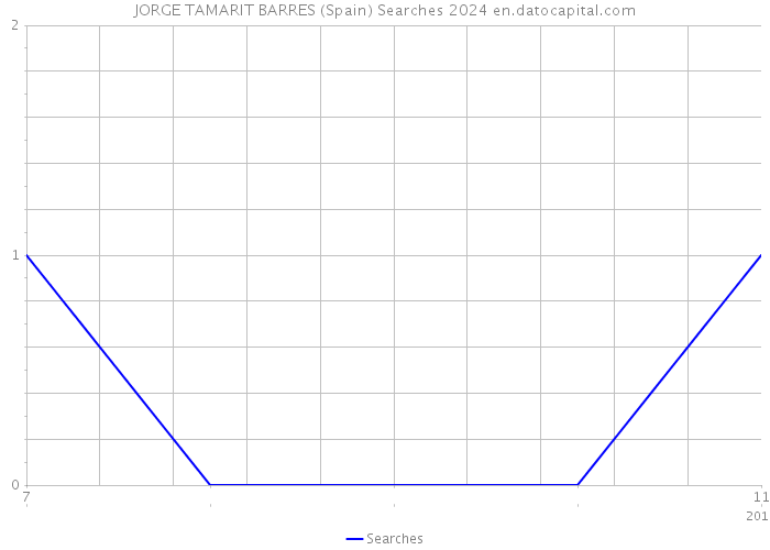 JORGE TAMARIT BARRES (Spain) Searches 2024 