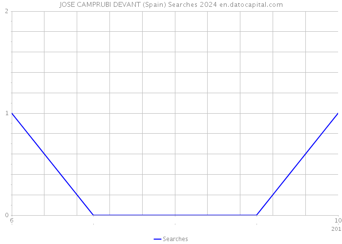 JOSE CAMPRUBI DEVANT (Spain) Searches 2024 