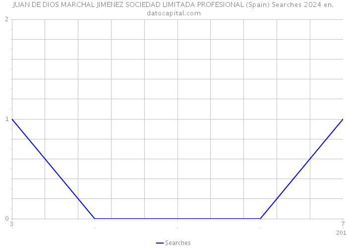 JUAN DE DIOS MARCHAL JIMENEZ SOCIEDAD LIMITADA PROFESIONAL (Spain) Searches 2024 