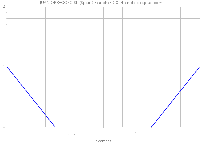 JUAN ORBEGOZO SL (Spain) Searches 2024 