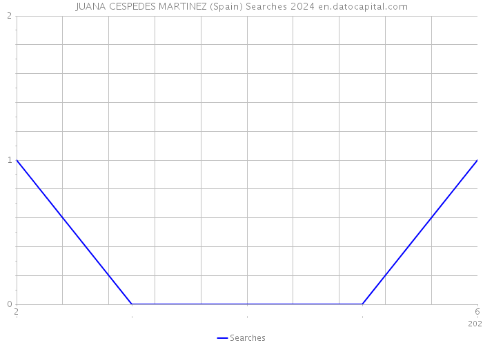 JUANA CESPEDES MARTINEZ (Spain) Searches 2024 