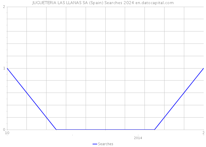 JUGUETERIA LAS LLANAS SA (Spain) Searches 2024 