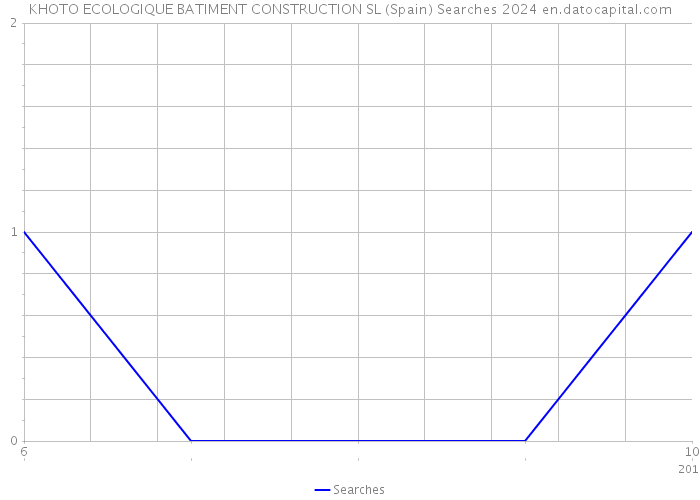 KHOTO ECOLOGIQUE BATIMENT CONSTRUCTION SL (Spain) Searches 2024 