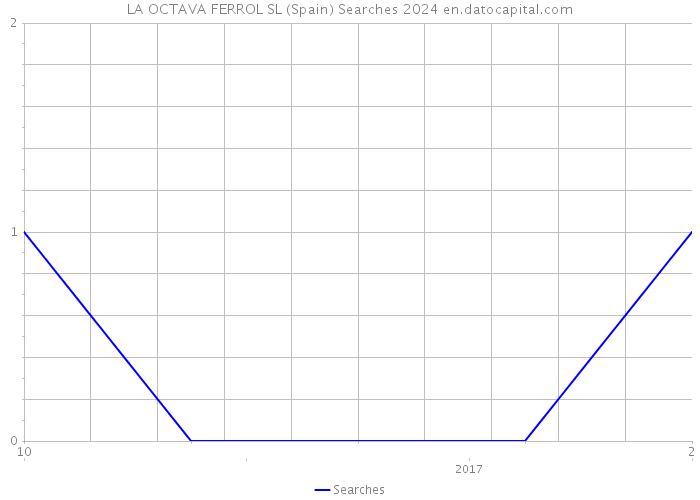 LA OCTAVA FERROL SL (Spain) Searches 2024 