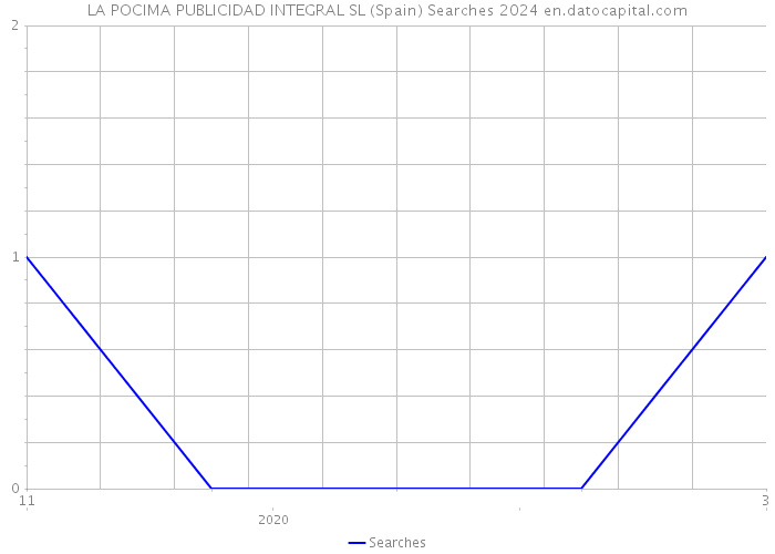LA POCIMA PUBLICIDAD INTEGRAL SL (Spain) Searches 2024 