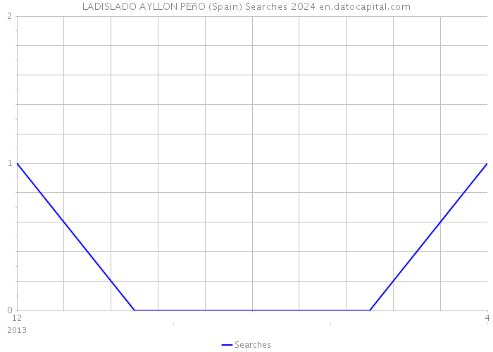 LADISLADO AYLLON PEñO (Spain) Searches 2024 