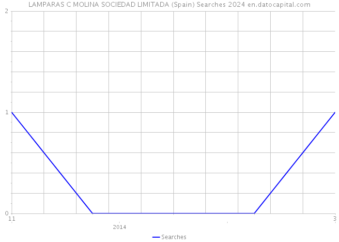 LAMPARAS C MOLINA SOCIEDAD LIMITADA (Spain) Searches 2024 