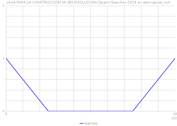 LAVA PARA LA CONSTRUCCION SA (EN DISOLUCION) (Spain) Searches 2024 