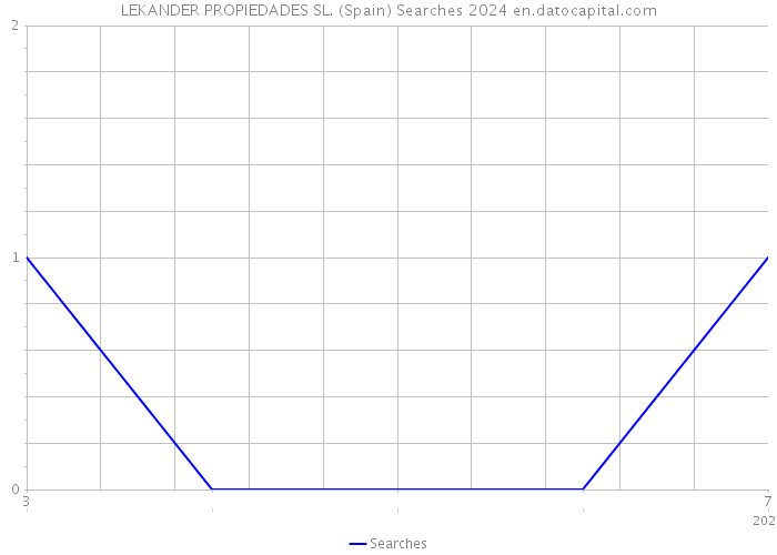 LEKANDER PROPIEDADES SL. (Spain) Searches 2024 