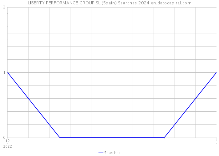 LIBERTY PERFORMANCE GROUP SL (Spain) Searches 2024 