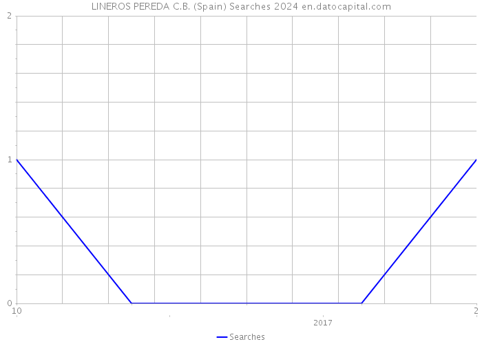 LINEROS PEREDA C.B. (Spain) Searches 2024 