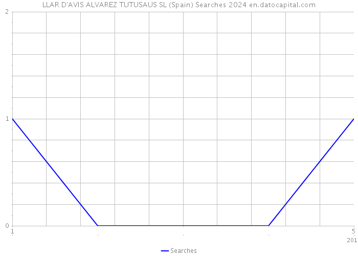 LLAR D'AVIS ALVAREZ TUTUSAUS SL (Spain) Searches 2024 