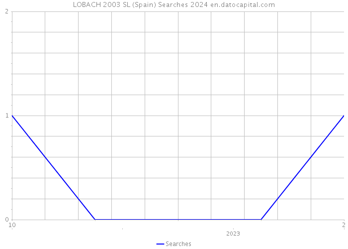 LOBACH 2003 SL (Spain) Searches 2024 