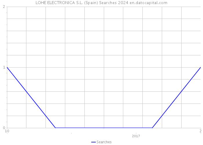 LOHE ELECTRONICA S.L. (Spain) Searches 2024 