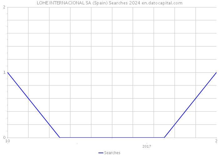 LOHE INTERNACIONAL SA (Spain) Searches 2024 