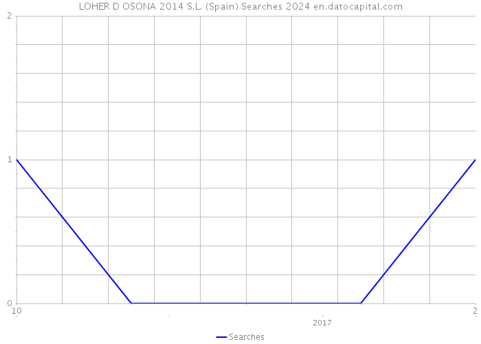 LOHER D OSONA 2014 S.L. (Spain) Searches 2024 