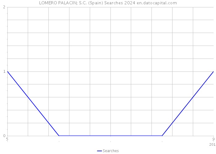 LOMERO PALACIN; S.C. (Spain) Searches 2024 