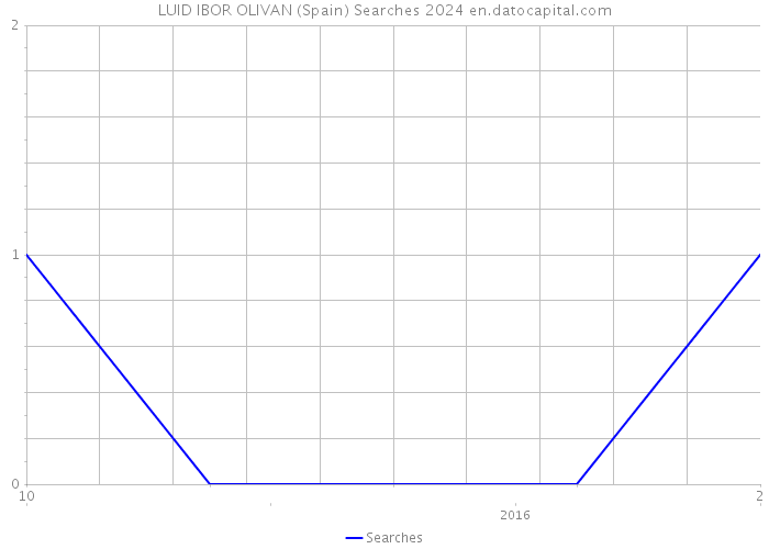 LUID IBOR OLIVAN (Spain) Searches 2024 