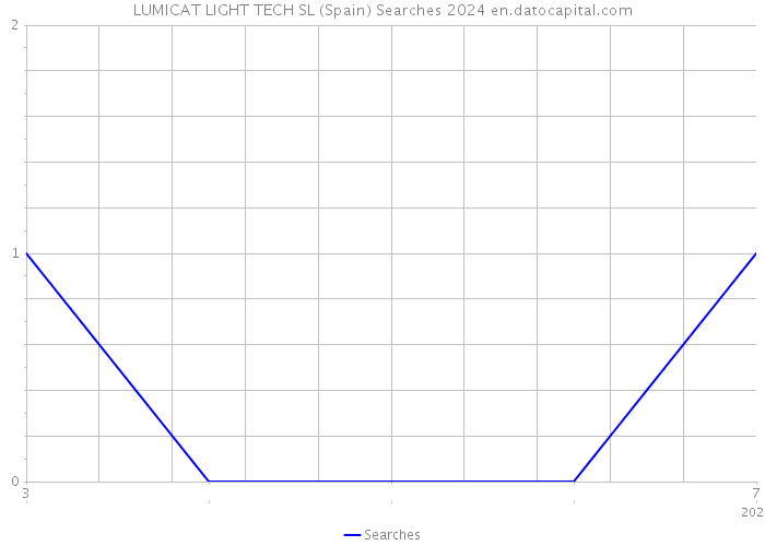 LUMICAT LIGHT TECH SL (Spain) Searches 2024 
