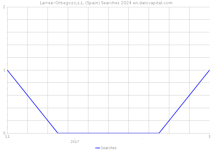 Larrea-Orbegozo,s.L. (Spain) Searches 2024 