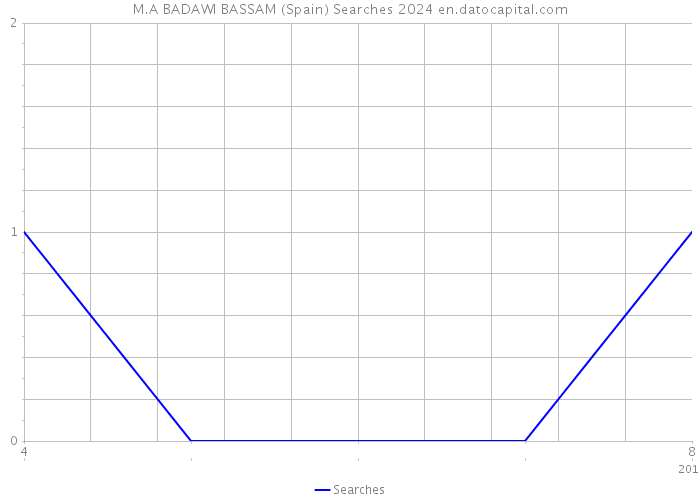 M.A BADAWI BASSAM (Spain) Searches 2024 