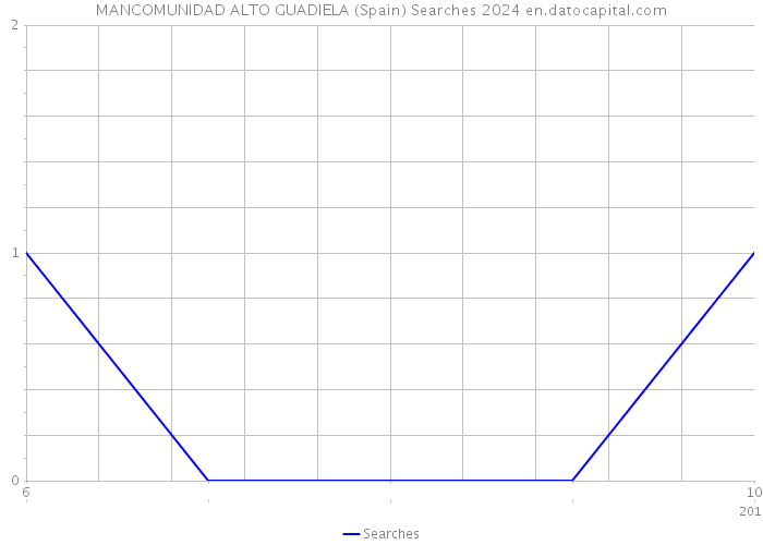 MANCOMUNIDAD ALTO GUADIELA (Spain) Searches 2024 