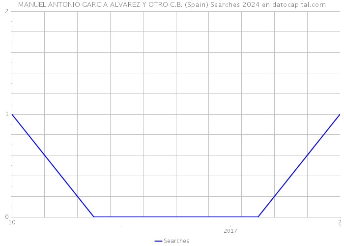 MANUEL ANTONIO GARCIA ALVAREZ Y OTRO C.B. (Spain) Searches 2024 