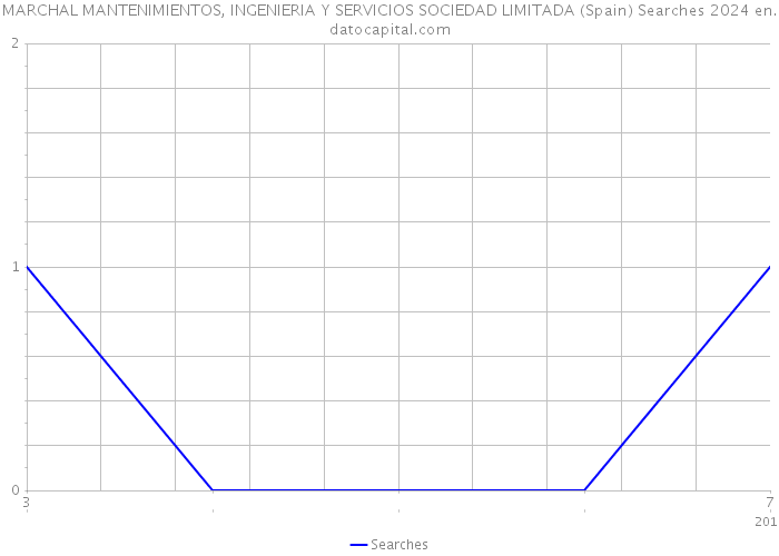 MARCHAL MANTENIMIENTOS, INGENIERIA Y SERVICIOS SOCIEDAD LIMITADA (Spain) Searches 2024 