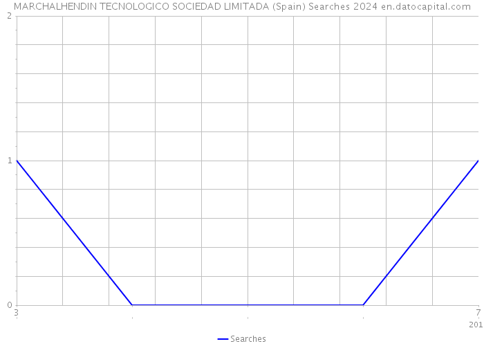 MARCHALHENDIN TECNOLOGICO SOCIEDAD LIMITADA (Spain) Searches 2024 