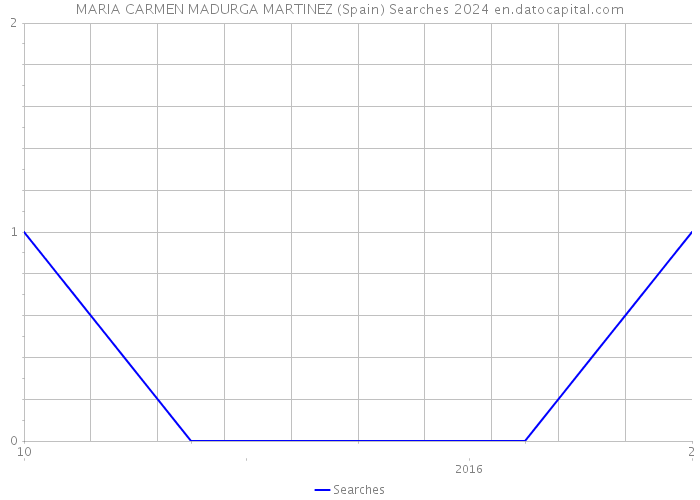 MARIA CARMEN MADURGA MARTINEZ (Spain) Searches 2024 