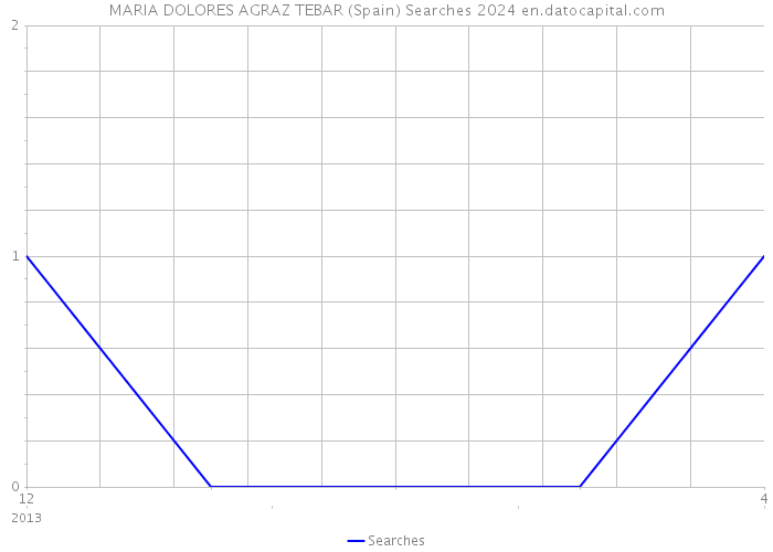 MARIA DOLORES AGRAZ TEBAR (Spain) Searches 2024 