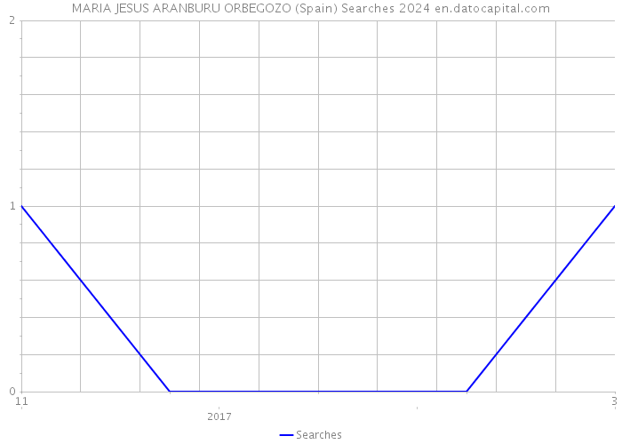 MARIA JESUS ARANBURU ORBEGOZO (Spain) Searches 2024 