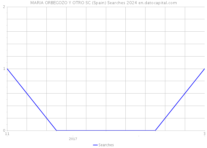 MARIA ORBEGOZO Y OTRO SC (Spain) Searches 2024 