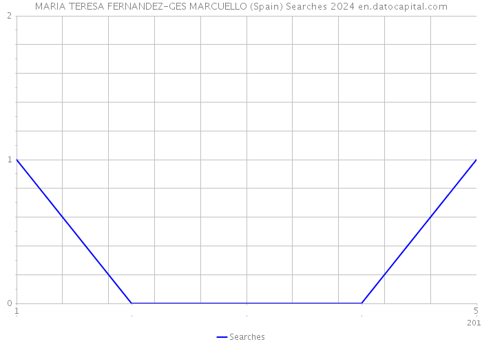 MARIA TERESA FERNANDEZ-GES MARCUELLO (Spain) Searches 2024 