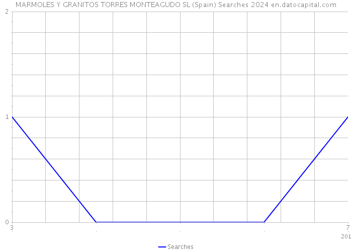 MARMOLES Y GRANITOS TORRES MONTEAGUDO SL (Spain) Searches 2024 
