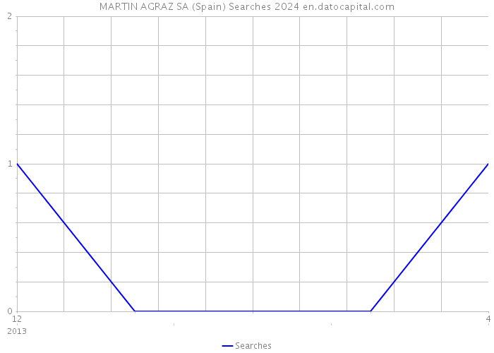 MARTIN AGRAZ SA (Spain) Searches 2024 