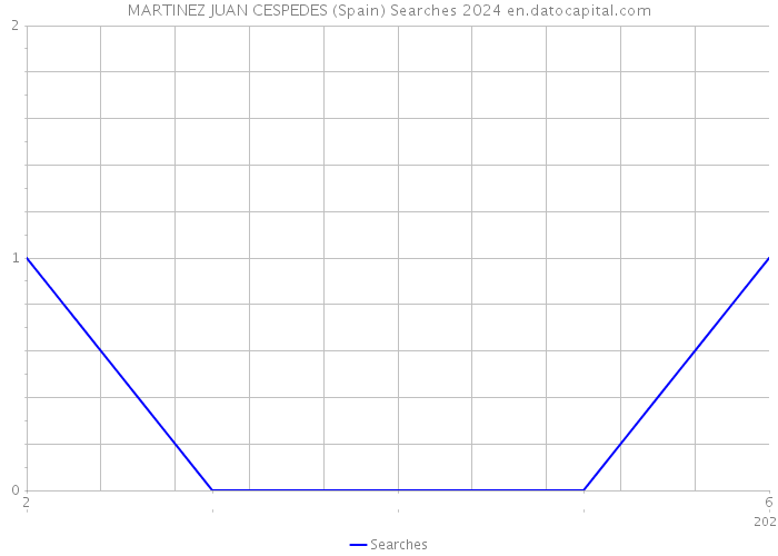 MARTINEZ JUAN CESPEDES (Spain) Searches 2024 