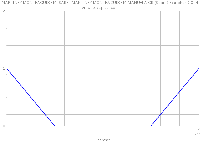 MARTINEZ MONTEAGUDO M ISABEL MARTINEZ MONTEAGUDO M MANUELA CB (Spain) Searches 2024 