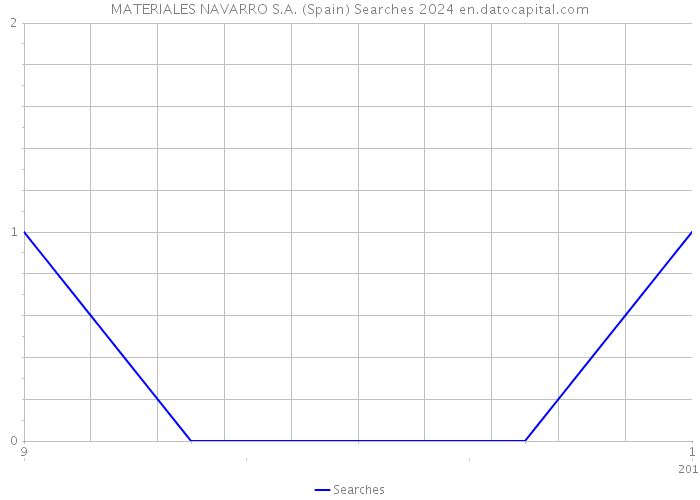 MATERIALES NAVARRO S.A. (Spain) Searches 2024 