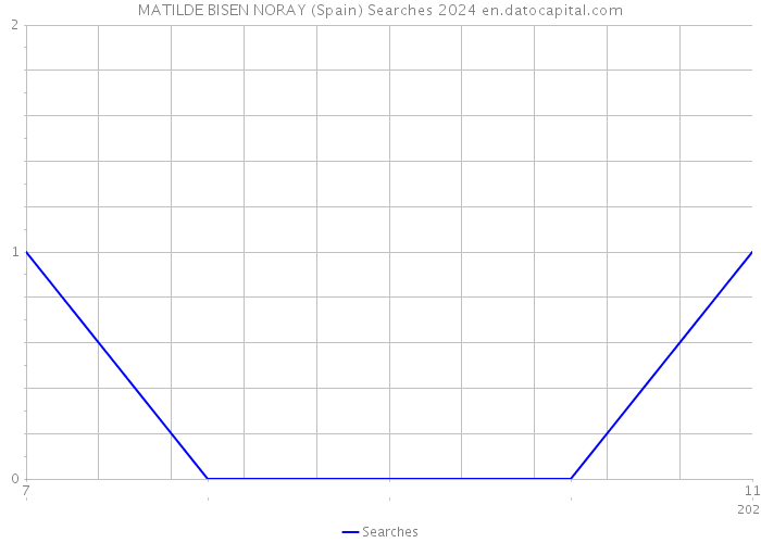 MATILDE BISEN NORAY (Spain) Searches 2024 