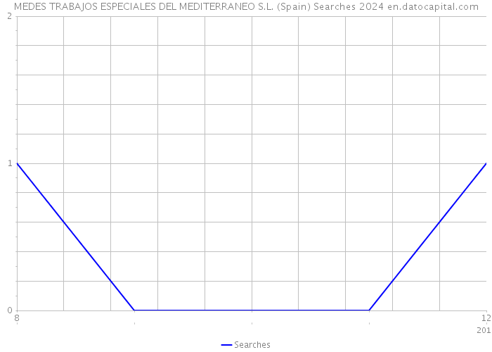 MEDES TRABAJOS ESPECIALES DEL MEDITERRANEO S.L. (Spain) Searches 2024 