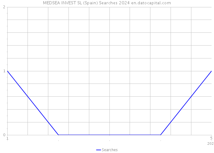 MEDSEA INVEST SL (Spain) Searches 2024 