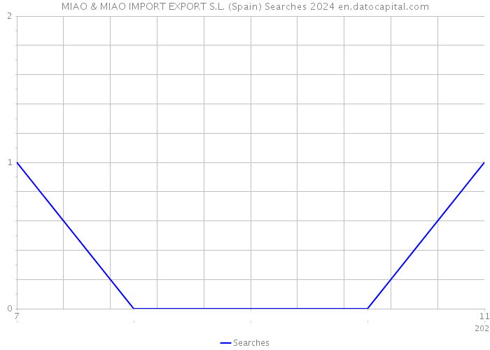 MIAO & MIAO IMPORT EXPORT S.L. (Spain) Searches 2024 
